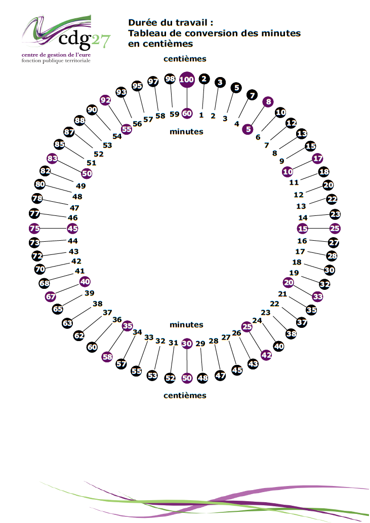 cdg-27-convertisseur-minutes-centiemes