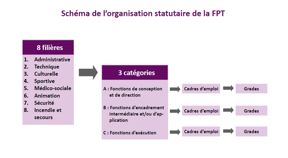 cdg27-schema-organisation-fpt