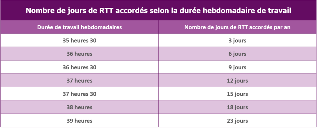 RTT durée hebdo