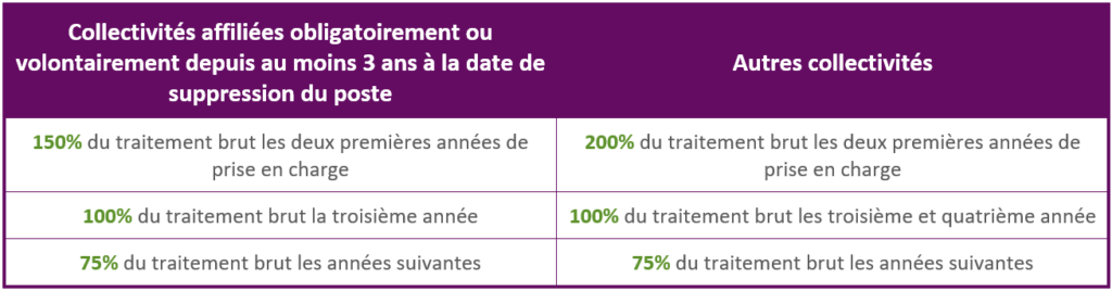 Tableau taux de prise en charge FMPE CDG 27